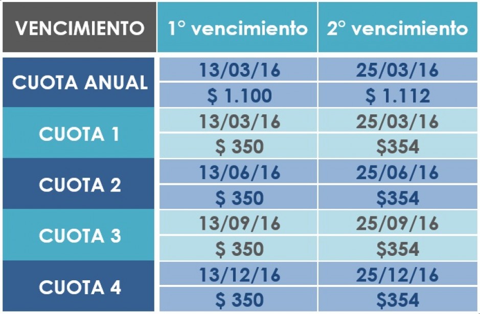 25/3 opera 2° vencimiento tanto del Pago Anual como de la Cuota 1
