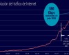 El 40% de las conexiones de internet de Argentina no superan los 6 MB