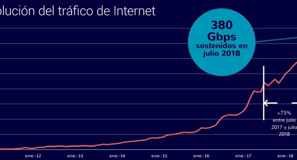 El 40% de las conexiones de internet de Argentina no superan los 6 MB