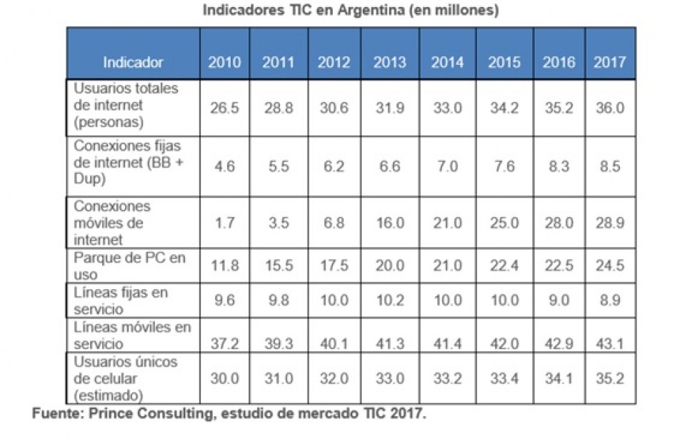 Argentina se destaca en la región con la innovación tecnológica